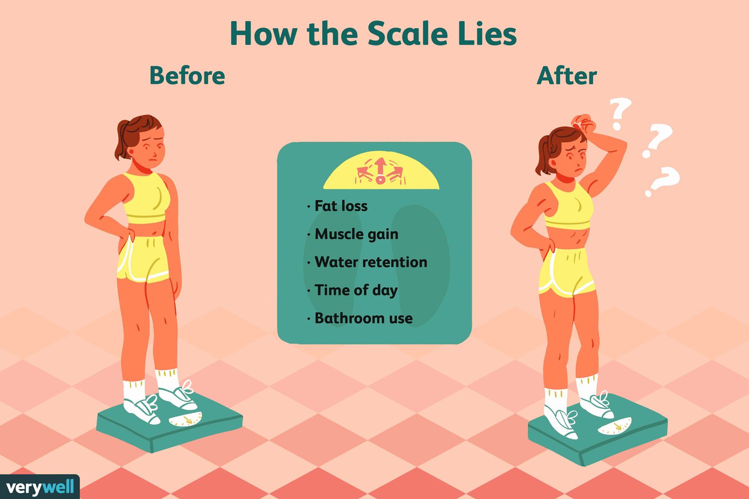 How the Scale Lies 