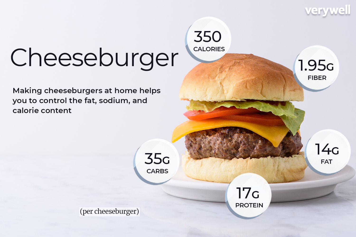Cheeseburger, annotated
