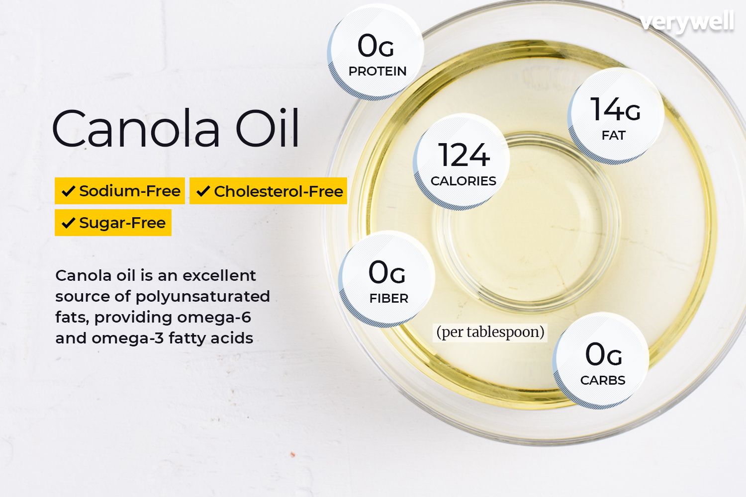 Canola oil annotated